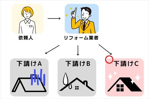 リフォーム業者